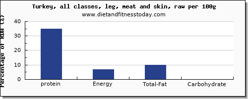 protein and nutrition facts in turkey leg per 100g